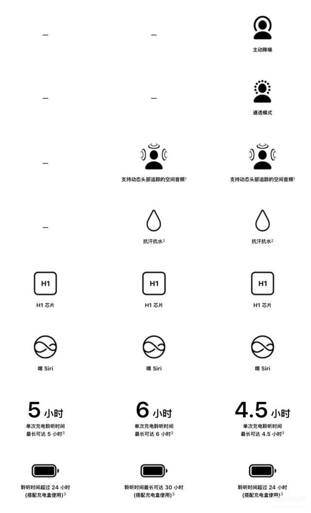 苹果耳机二代和三代的区别（关于airpods两代对比评测）