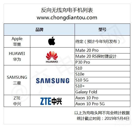 无线反向充电有哪几款手机（反向无线充电4大手机品牌推出10款机型）