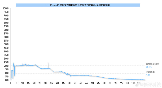 iPhone15系列充电全部进入2小时大关，充满时间排名倒数