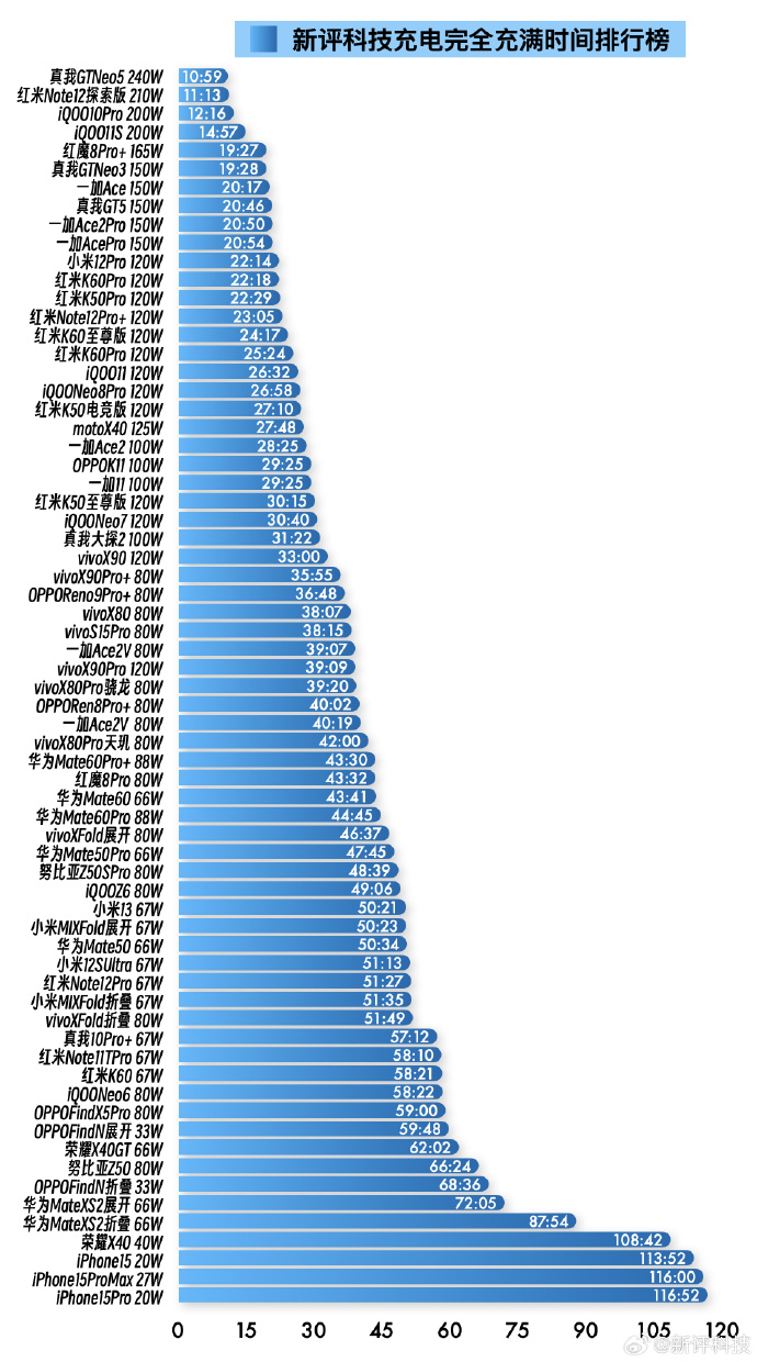 iPhone15系列充电全部进入2小时大关，充满时间排名倒数