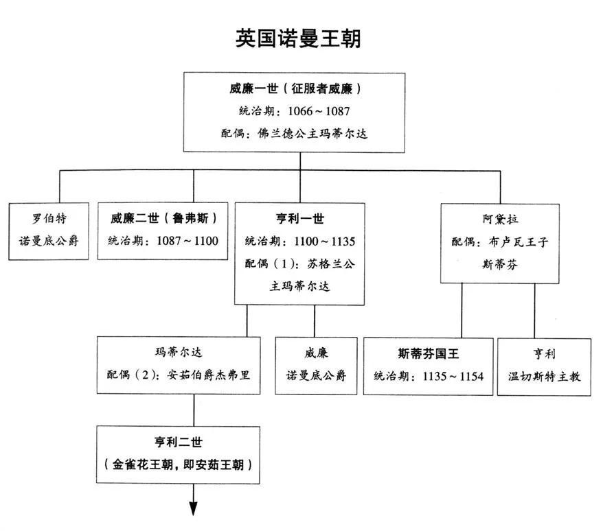 英国王室历代关系图（英国历代王朝世系表）