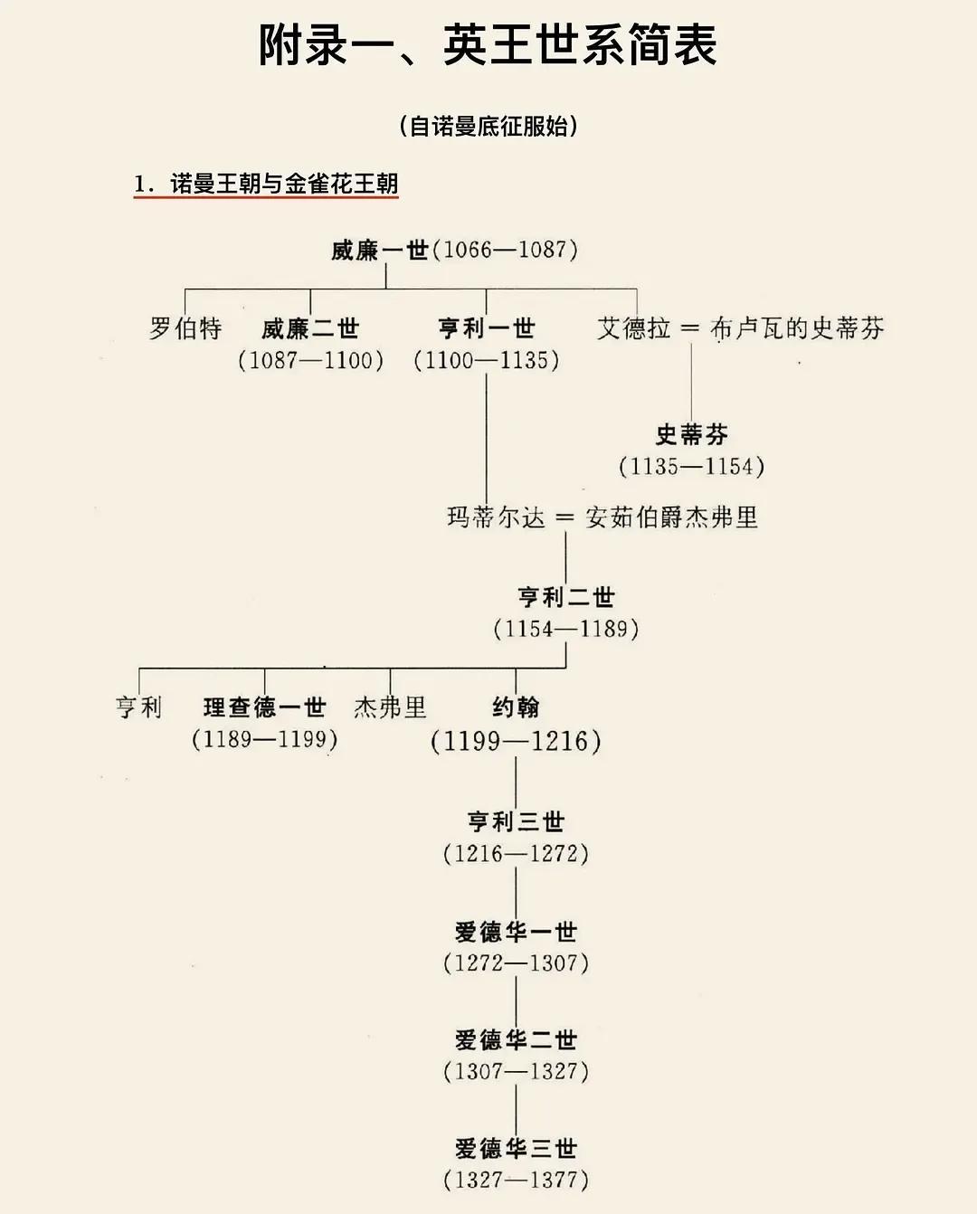 英国王室历代关系图（英国历代王朝世系表）