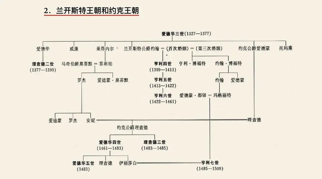 英国王室历代关系图（英国历代王朝世系表）