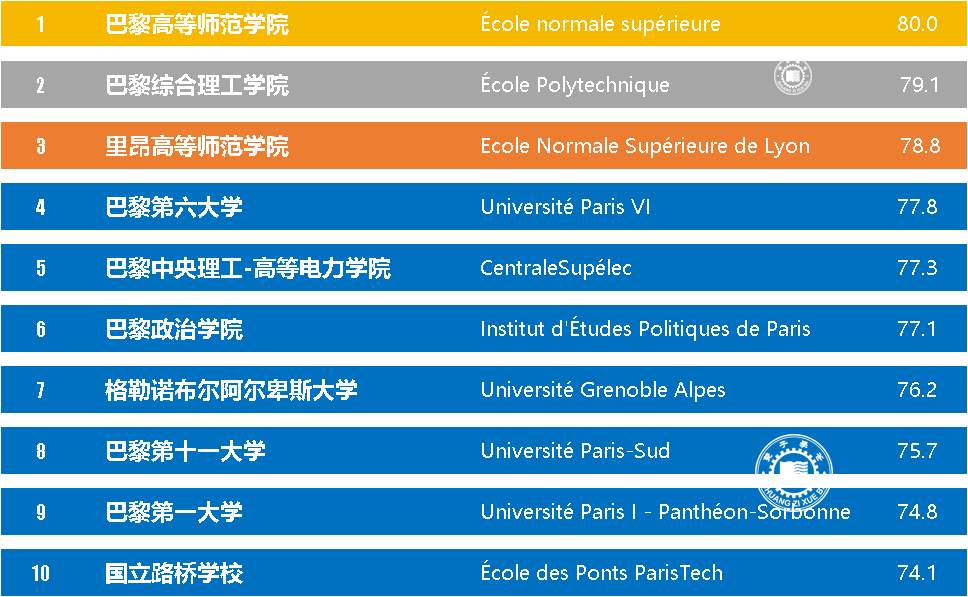 法国大学排名前十名（法国世界排名最好的大学）