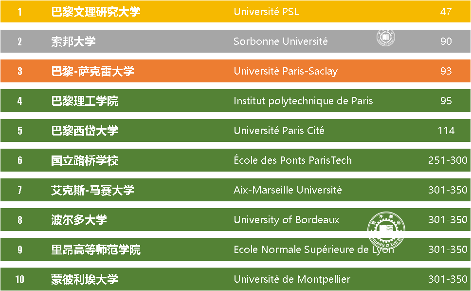 法国大学排名前十名（法国世界排名最好的大学）